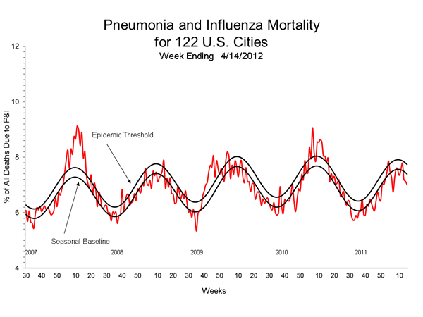 Pneumonia And Influenza Mortality