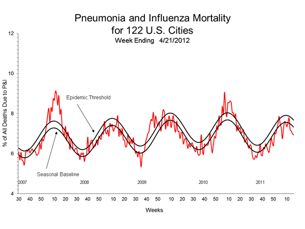 Pneumonia And Influenza Mortality