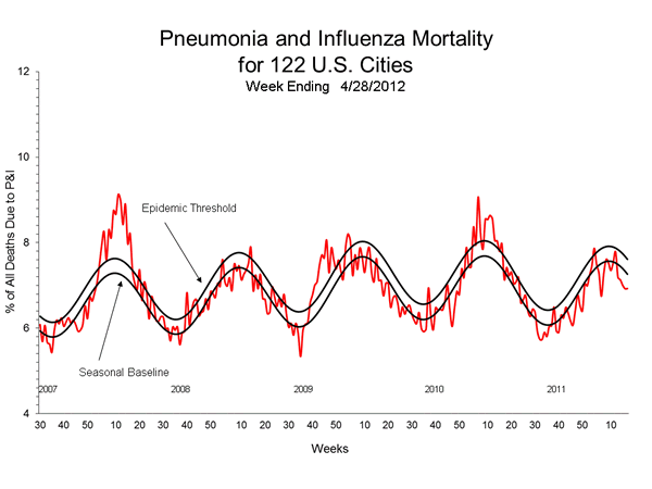 Pneumonia And Influenza Mortality