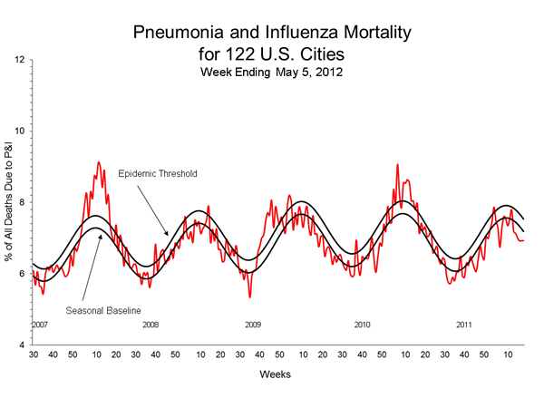 Pneumonia And Influenza Mortality