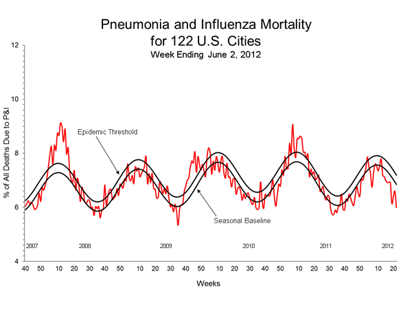 Pneumonia And Influenza Mortality