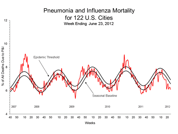 Pneumonia And Influenza Mortality