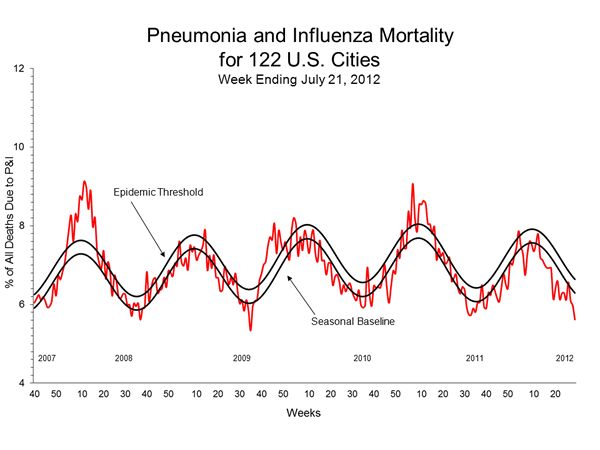 Pneumonia And Influenza Mortality