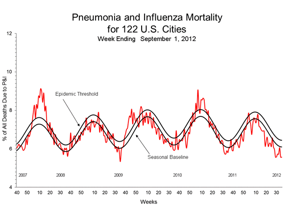 Pneumonia And Influenza Mortality