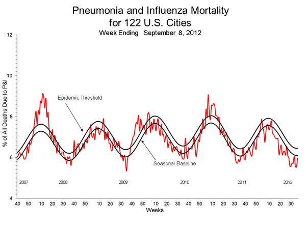 Pneumonia And Influenza Mortality