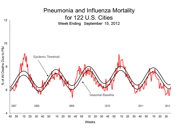 Pneumonia And Influenza Mortality