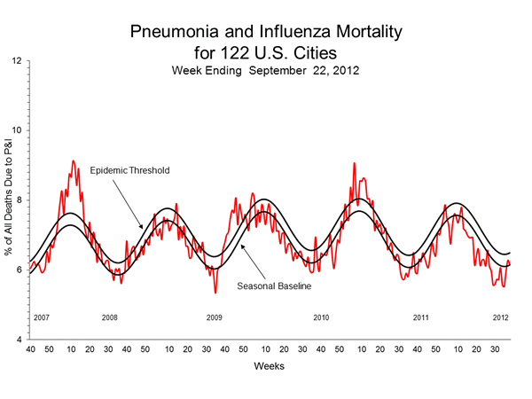 Pneumonia And Influenza Mortality