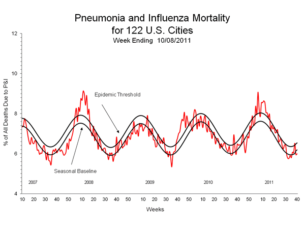 Pneumonia And Influenza Mortality