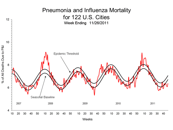 Pneumonia And Influenza Mortality