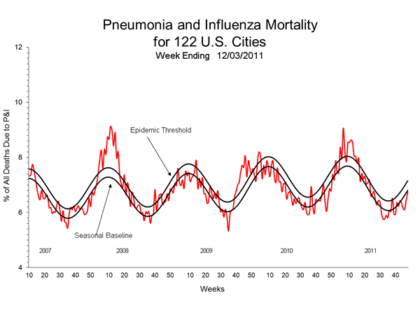 Pneumonia And Influenza Mortality