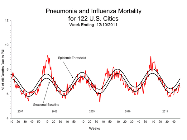 Pneumonia And Influenza Mortality