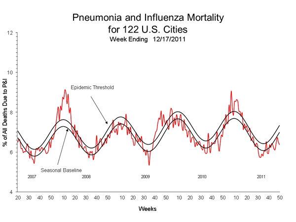 Pneumonia And Influenza Mortality