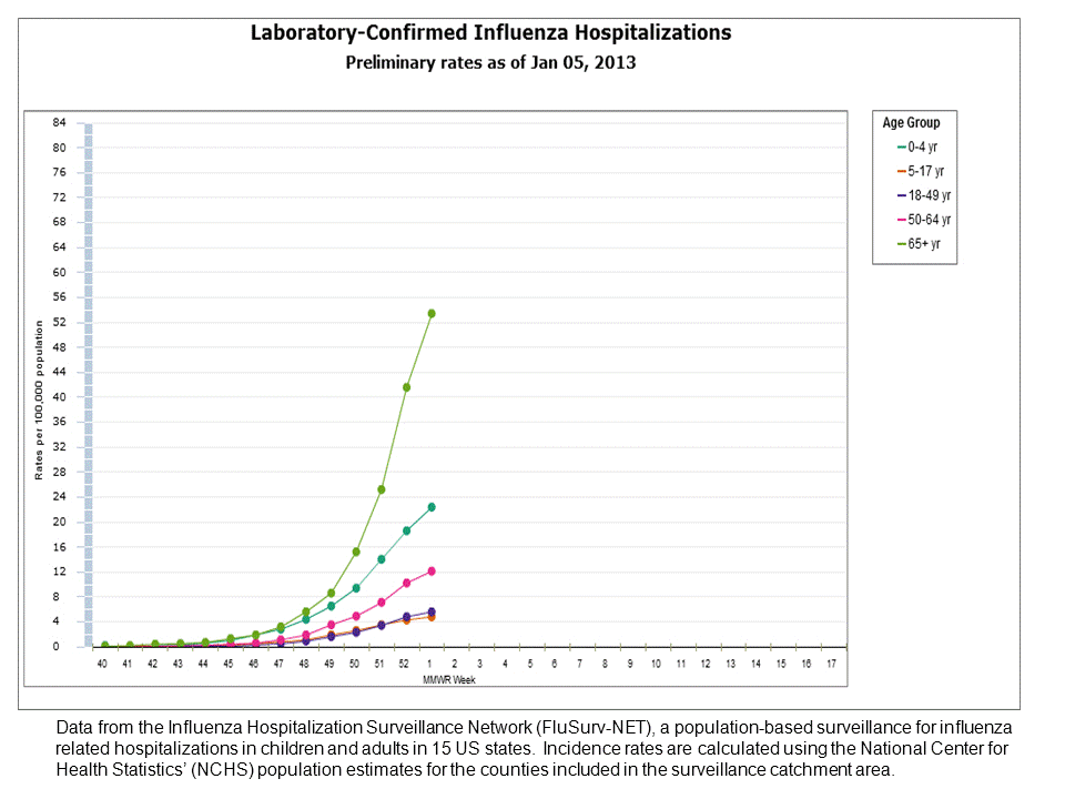 FluSurv-Net Laboratory Confirmed Hospitalizations, preliminary rates for 2012-13 Season