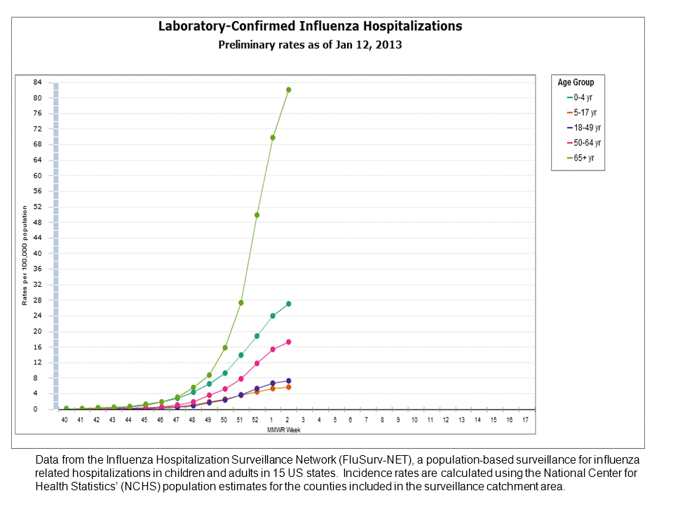 FluSurv-Net Laboratory Confirmed Hospitalizations, preliminary rates for 2012-13 Season