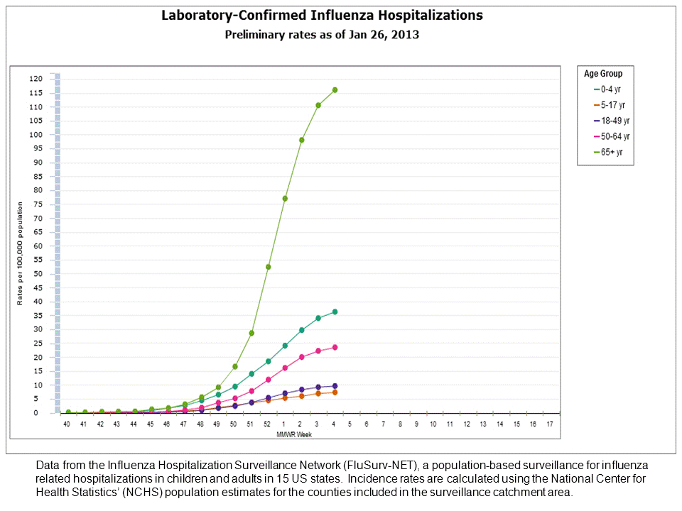 FluSurv-Net Laboratory Confirmed Hospitalizations, preliminary rates for 2012-13 Season