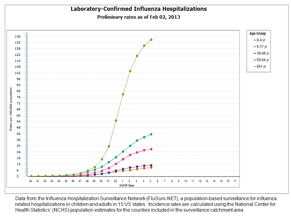 FluSurv-Net Laboratory Confirmed Hospitalizations, preliminary rates for 2012-13 Season