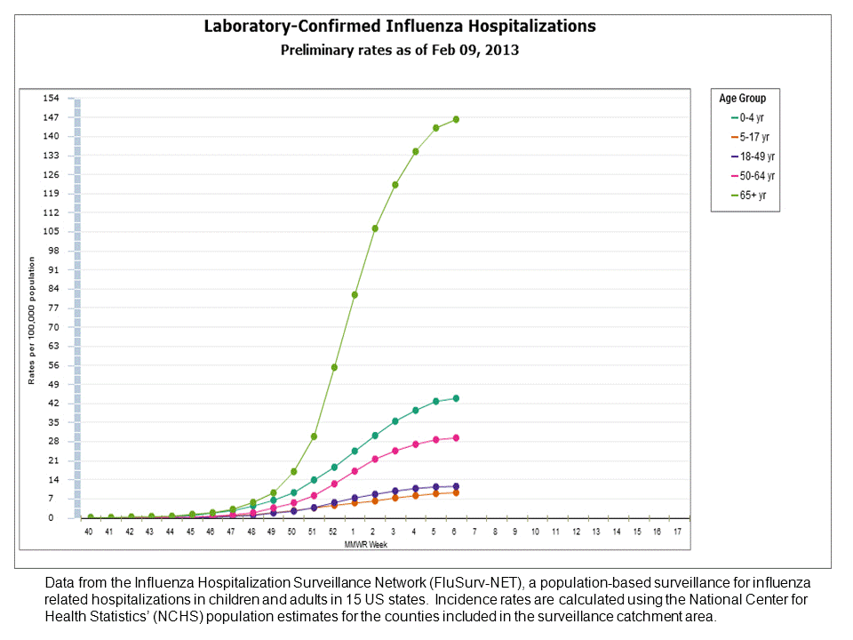 FluSurv-Net Laboratory Confirmed Hospitalizations, preliminary rates for 2012-13 Season