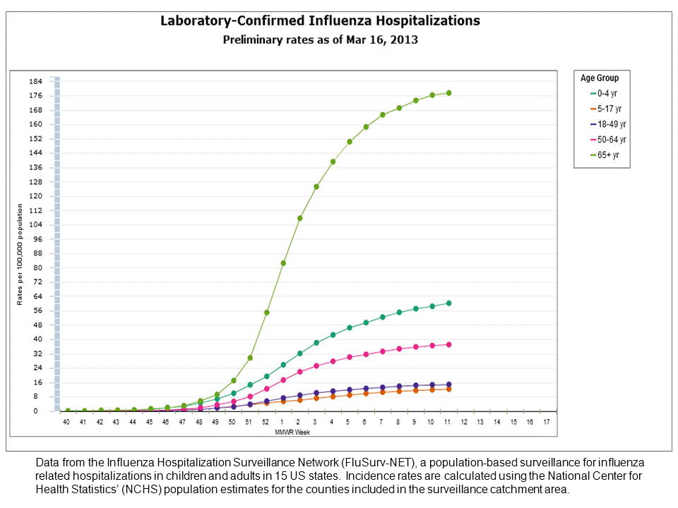 FluSurv-Net Laboratory Confirmed Hospitalizations, preliminary rates for 2012-13 Season