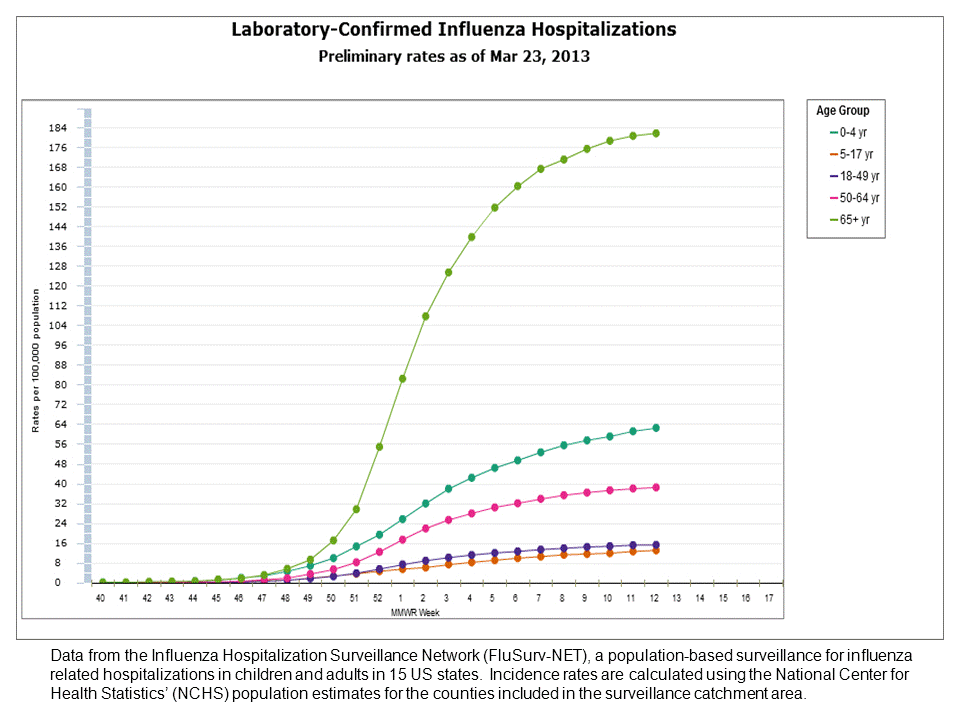 FluSurv-Net Laboratory Confirmed Hospitalizations, preliminary rates for 2012-13 Season