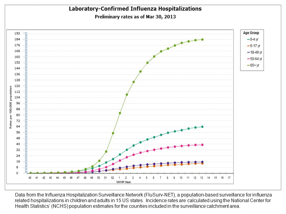 FluSurv-Net Laboratory Confirmed Hospitalizations, preliminary rates for 2012-13 Season