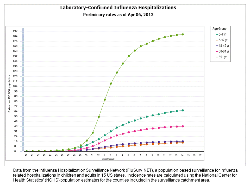FluSurv-Net Laboratory Confirmed Hospitalizations, preliminary rates for 2012-13 Season