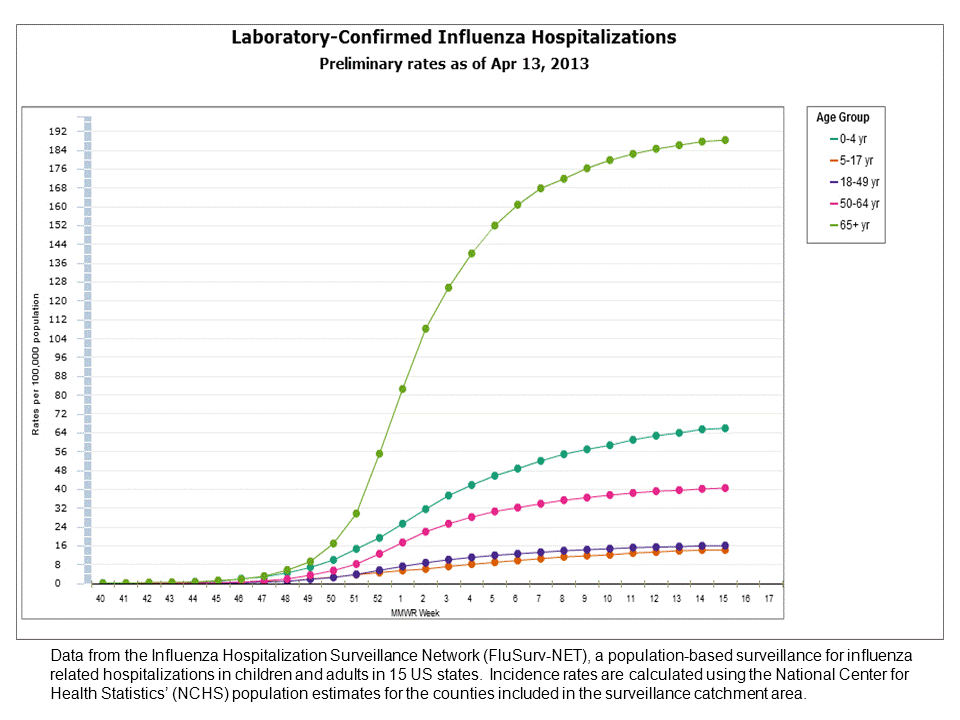 FluSurv-Net Laboratory Confirmed Hospitalizations, preliminary rates for 2012-13 Season