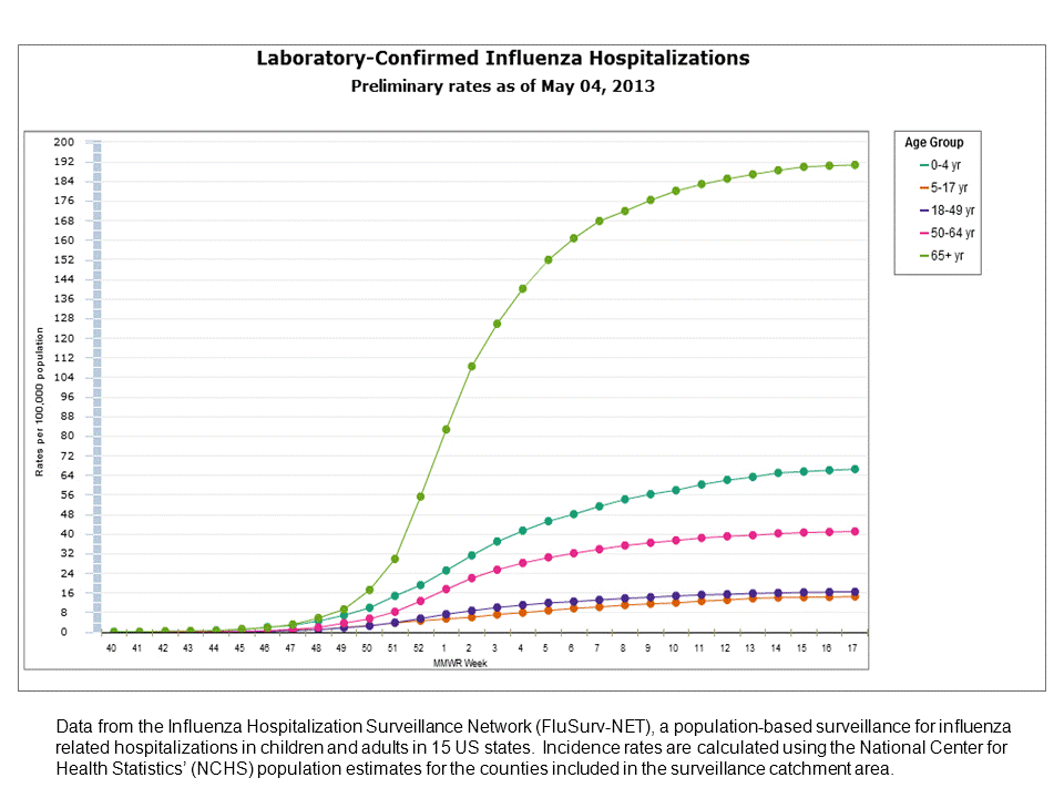 FluSurv-Net Laboratory Confirmed Hospitalizations, preliminary rates for 2012-13 Season