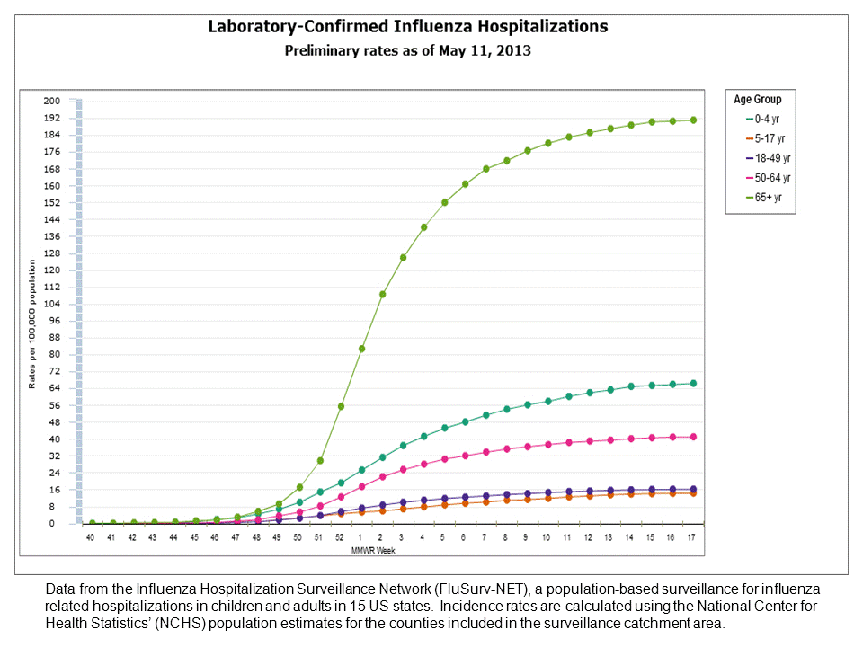 FluSurv-Net Laboratory Confirmed Hospitalizations, preliminary rates for 2012-13 Season