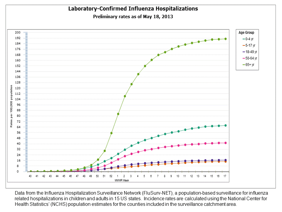 FluSurv-Net Laboratory Confirmed Hospitalizations, preliminary rates for 2012-13 Season