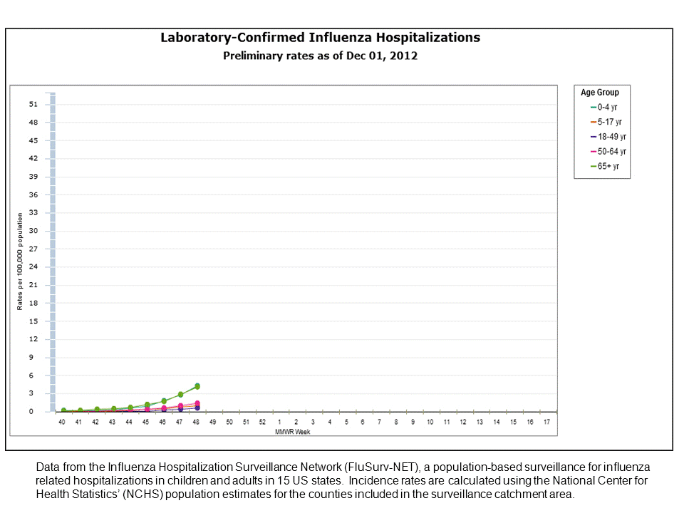 FluSurv-Net Laboratory Confirmed Hospitalizations, preliminary rates for 2012-13 Season