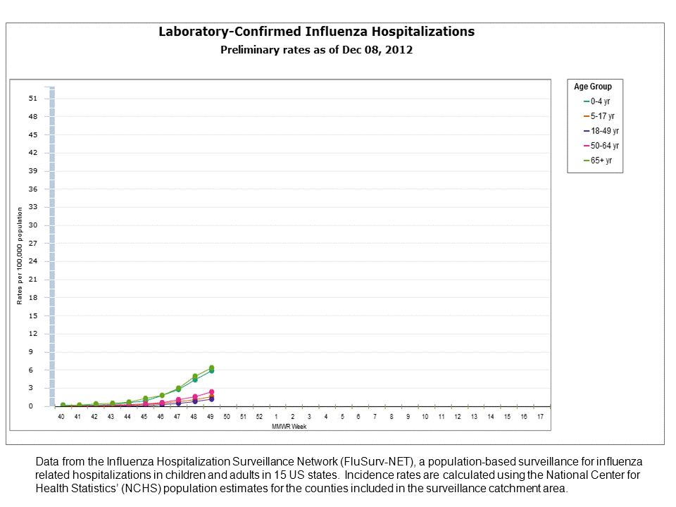 FluSurv-Net Laboratory Confirmed Hospitalizations, preliminary rates for 2012-13 Season