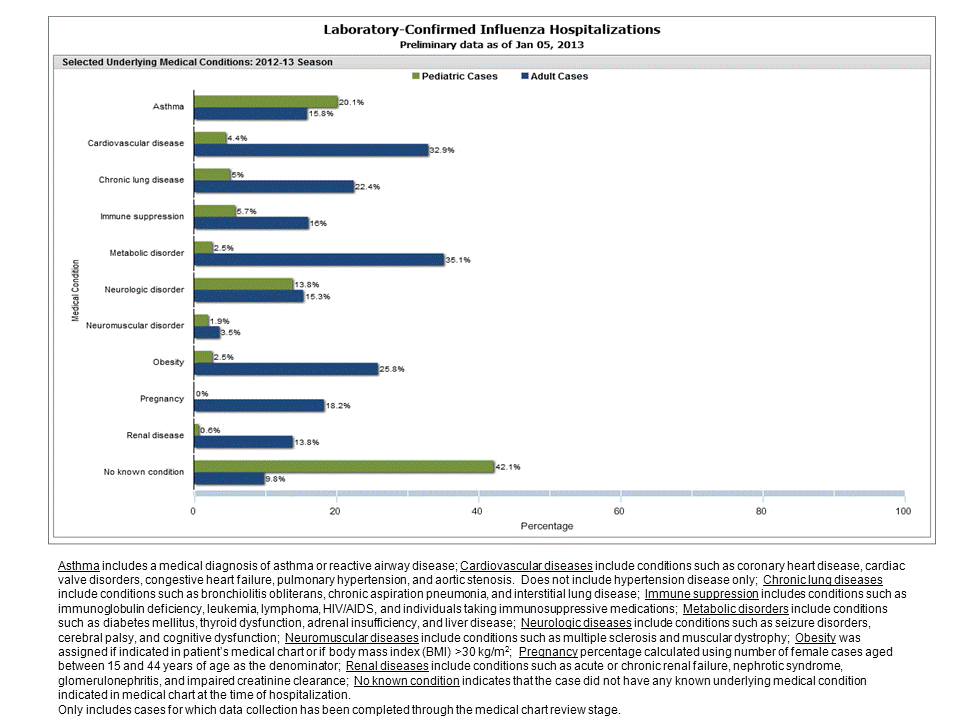 Selected underlying medical conditions in patients hospitalized with influenza, FluSurv-Net, 2012-20132012-13