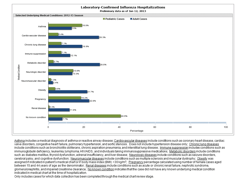 Selected underlying medical conditions in patients hospitalized with influenza, FluSurv-Net, 2012-20132012-13