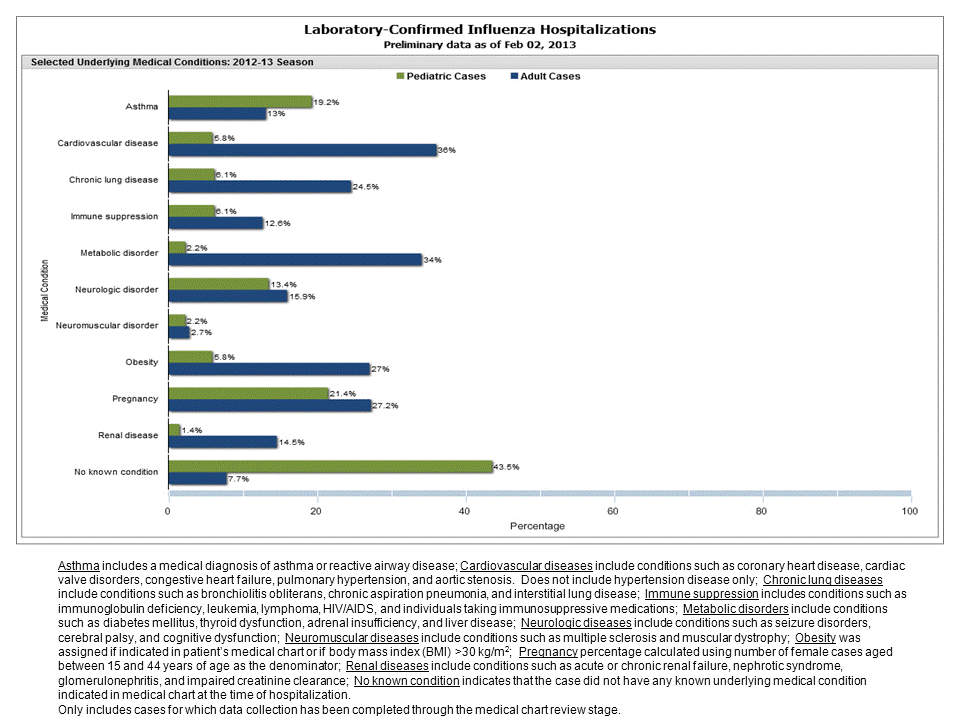 Selected underlying medical conditions in patients hospitalized with influenza, FluSurv-Net, 2012-20132012-13