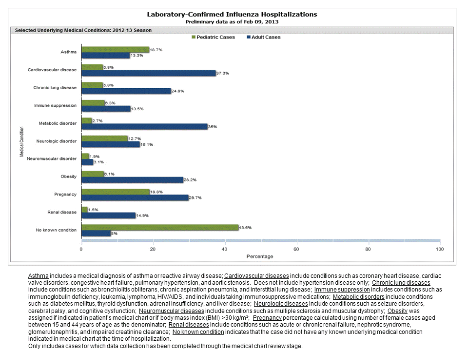 Selected underlying medical conditions in patients hospitalized with influenza, FluSurv-Net, 2012-20132012-13