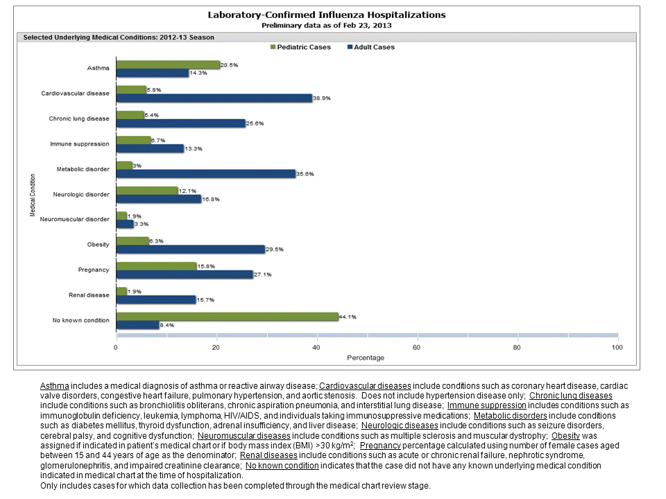 Selected underlying medical conditions in patients hospitalized with influenza, FluSurv-Net, 2012-20132012-13