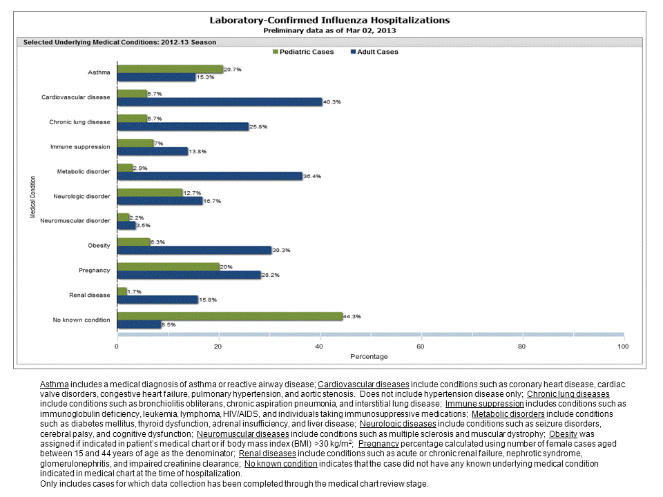 Selected underlying medical conditions in patients hospitalized with influenza, FluSurv-Net, 2012-20132012-13