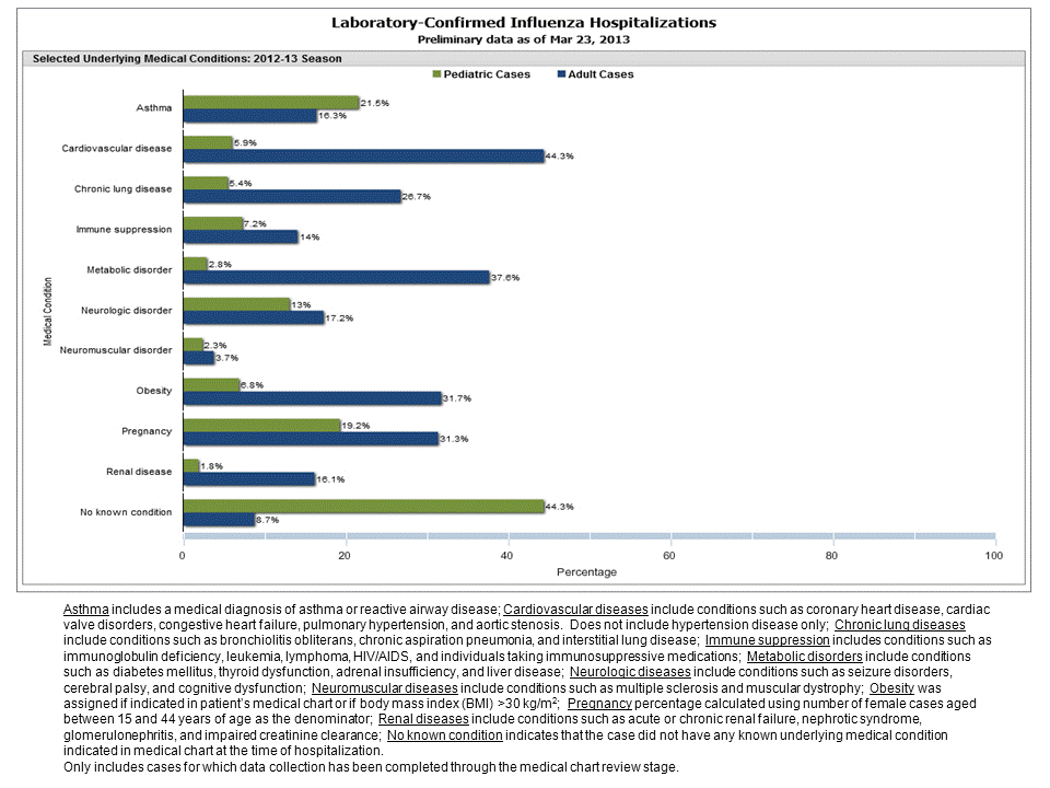 Selected underlying medical conditions in patients hospitalized with influenza, FluSurv-Net, 2012-20132012-13