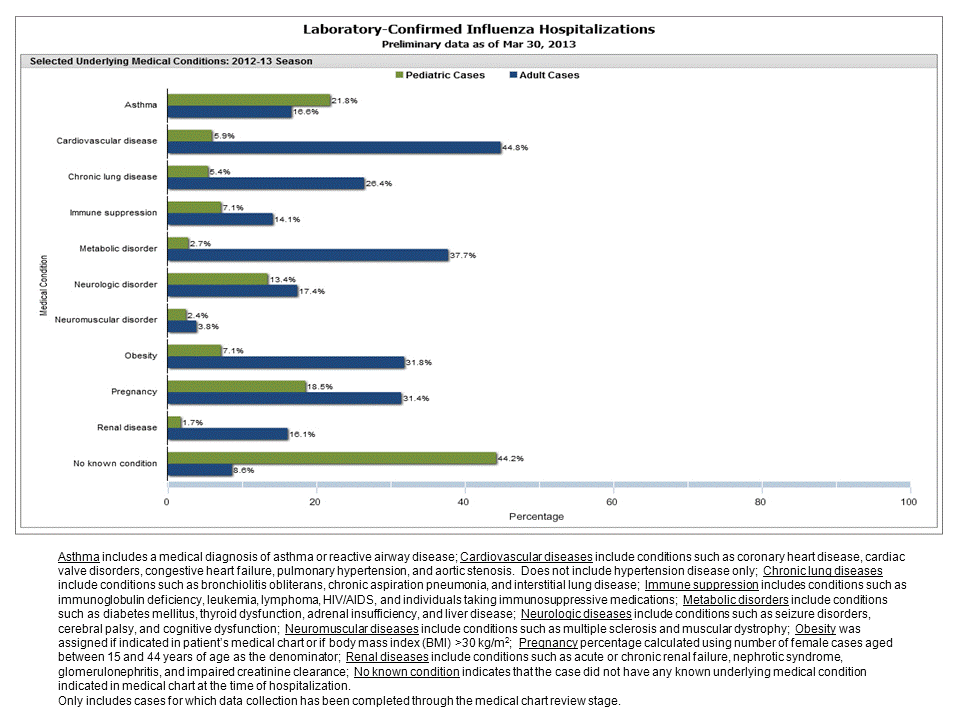 Selected underlying medical conditions in patients hospitalized with influenza, FluSurv-Net, 2012-20132012-13