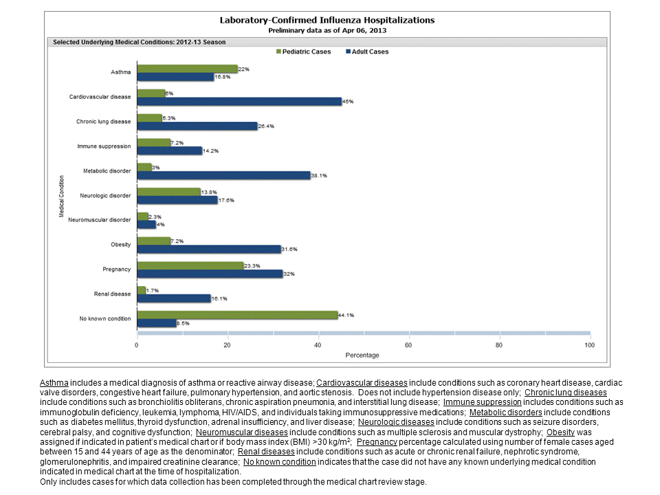 Selected underlying medical conditions in patients hospitalized with influenza, FluSurv-Net, 2012-20132012-13