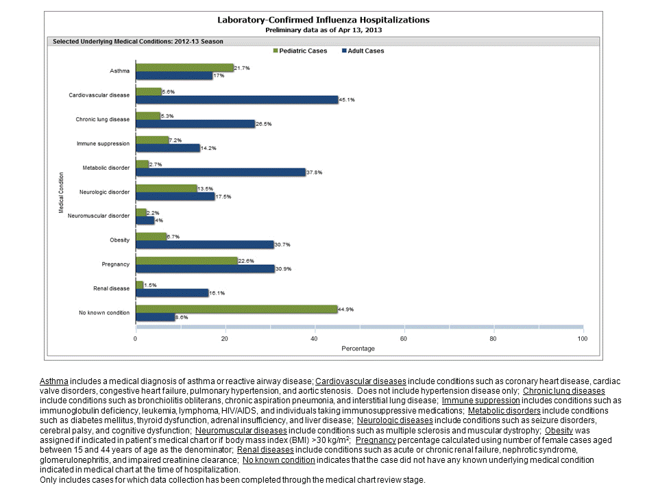 Selected underlying medical conditions in patients hospitalized with influenza, FluSurv-Net, 2012-20132012-13