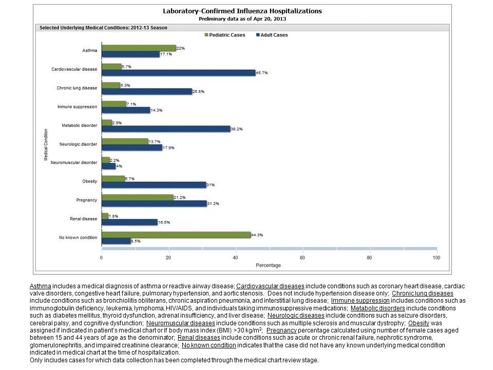 Selected underlying medical conditions in patients hospitalized with influenza, FluSurv-Net, 2012-20132012-13