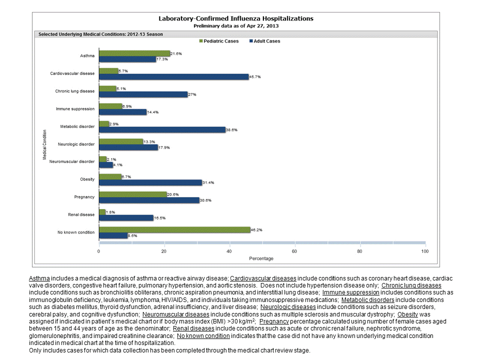 Selected underlying medical conditions in patients hospitalized with influenza, FluSurv-Net, 2012-20132012-13