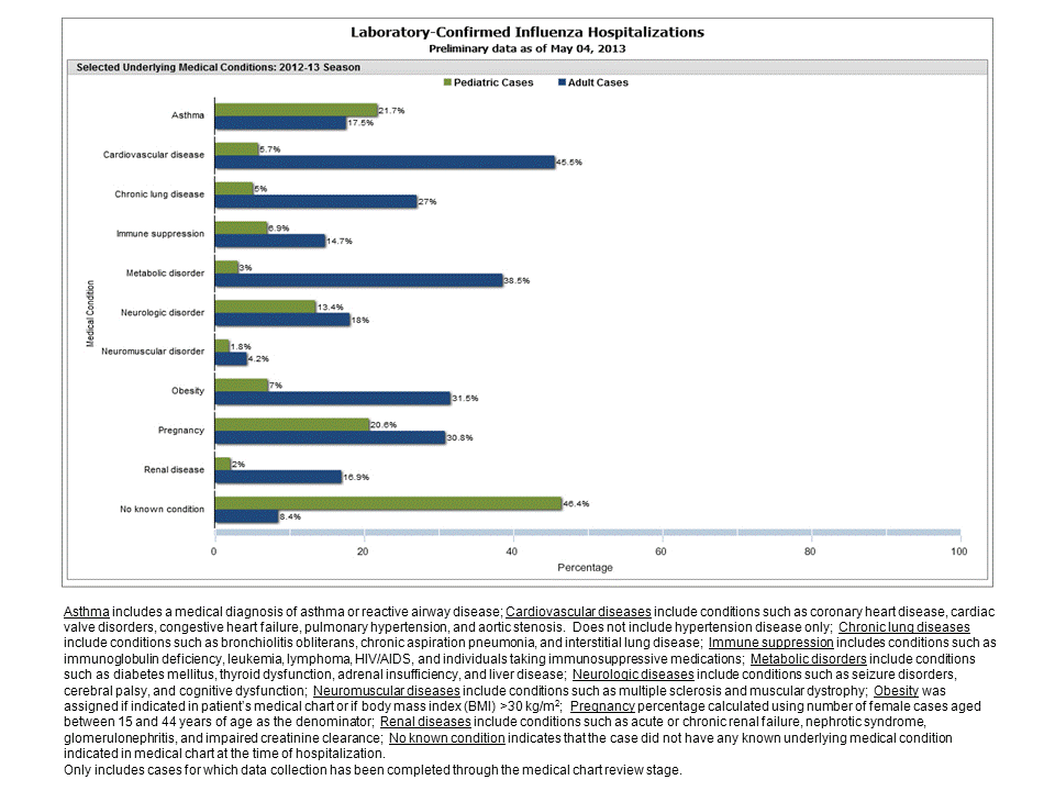 Selected underlying medical conditions in patients hospitalized with influenza, FluSurv-Net, 2012-20132012-13