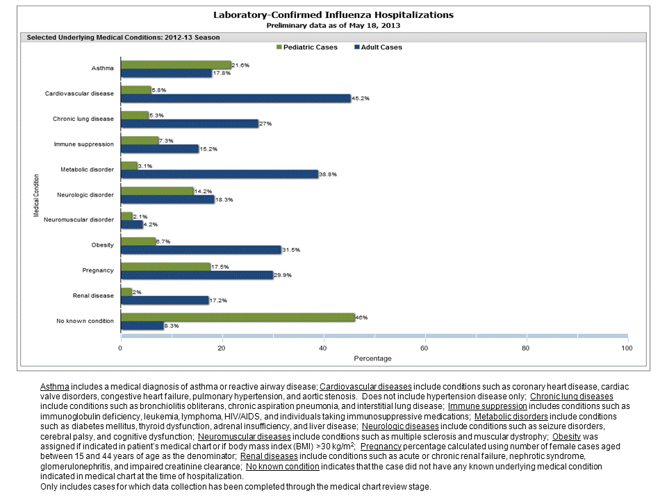 Selected underlying medical conditions in patients hospitalized with influenza, FluSurv-Net, 2012-20132012-13