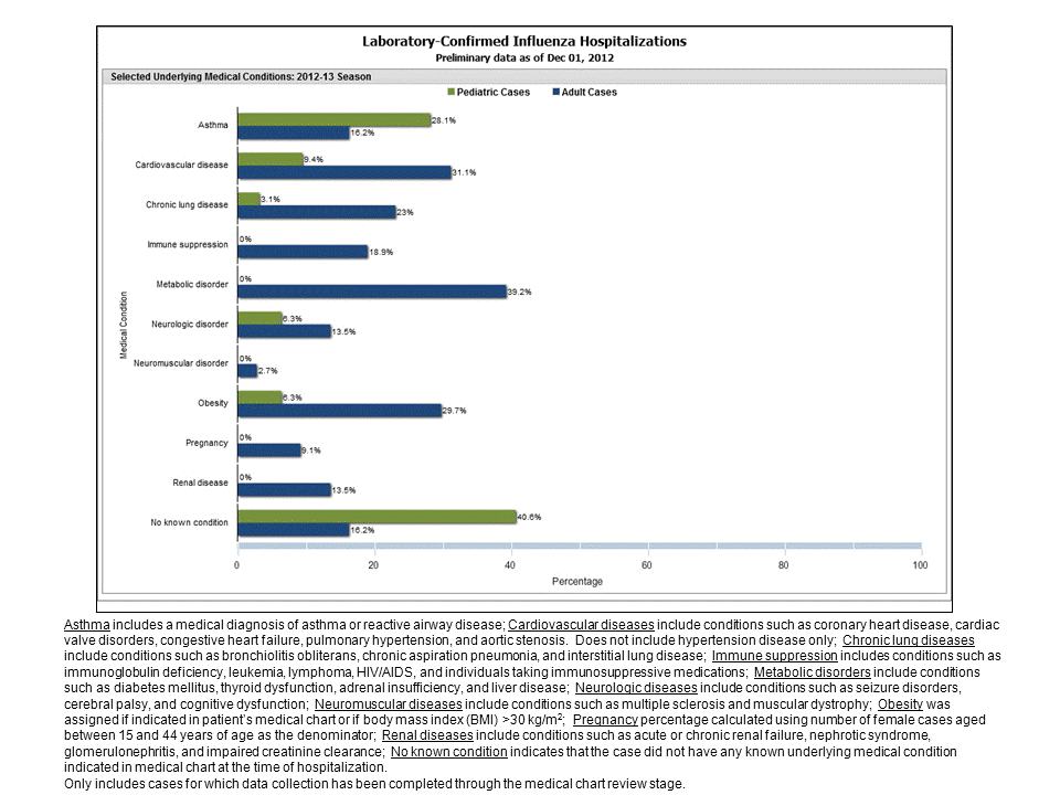 Selected underlying medical conditions in patients hospitalized with influenza, FluSurv-Net, 2012-20132012-13