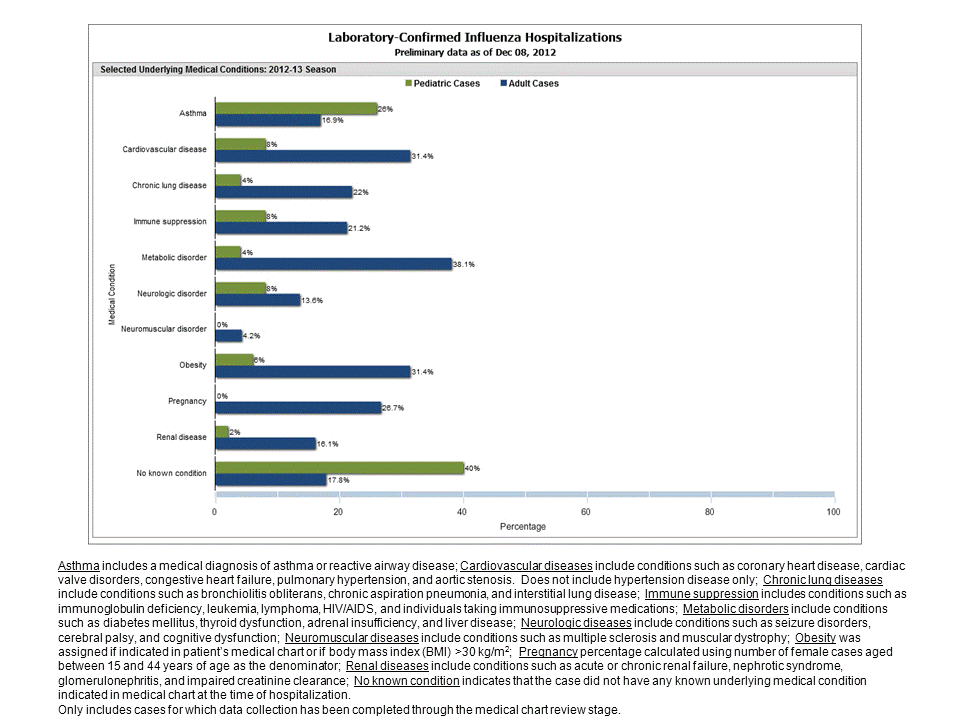 Selected underlying medical conditions in patients hospitalized with influenza, FluSurv-Net, 2012-20132012-13