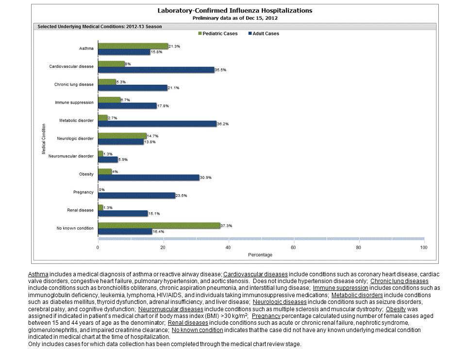 Selected underlying medical conditions in patients hospitalized with influenza, FluSurv-Net, 2012-20132012-13