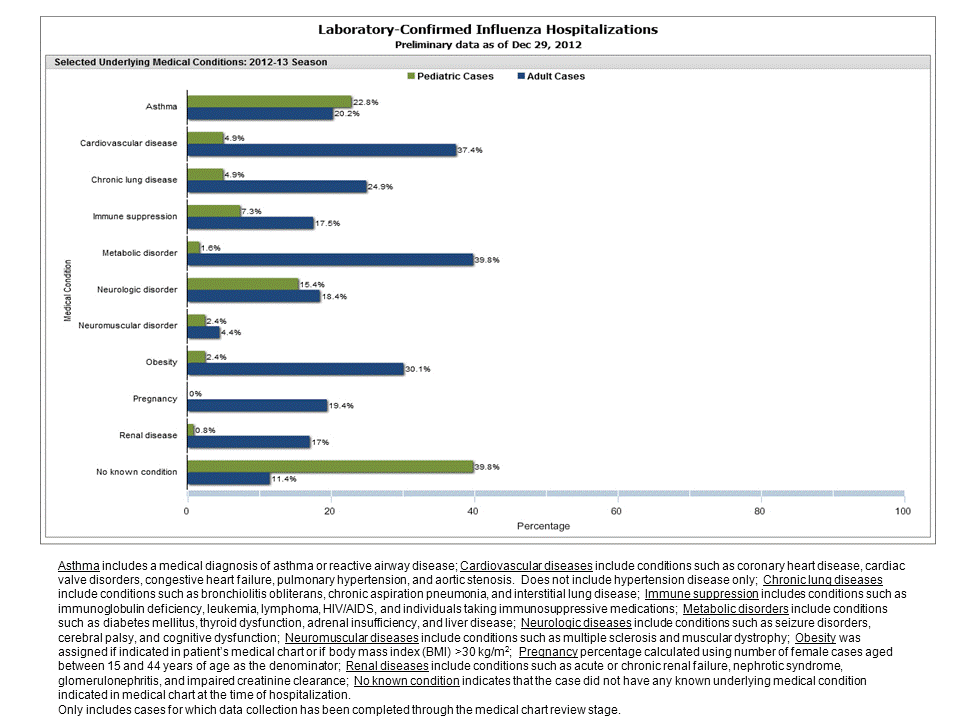 Selected underlying medical conditions in patients hospitalized with influenza, FluSurv-Net, 2012-20132012-13