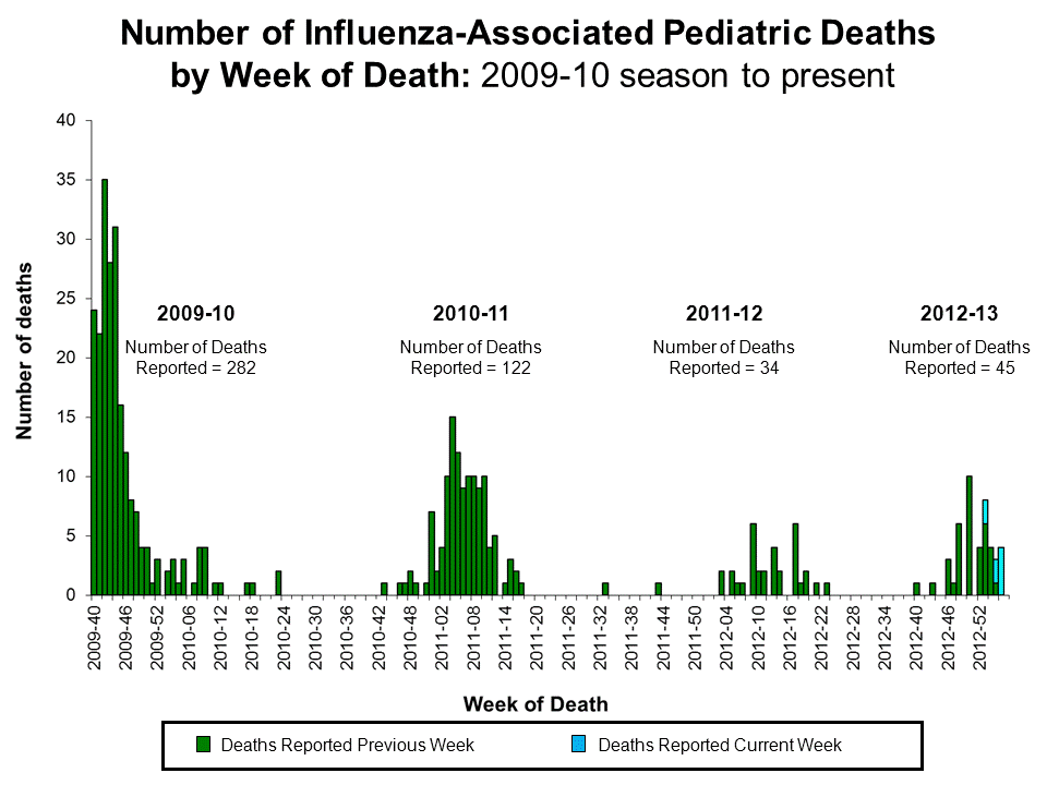 Number of Influenza-Associated Pediatric